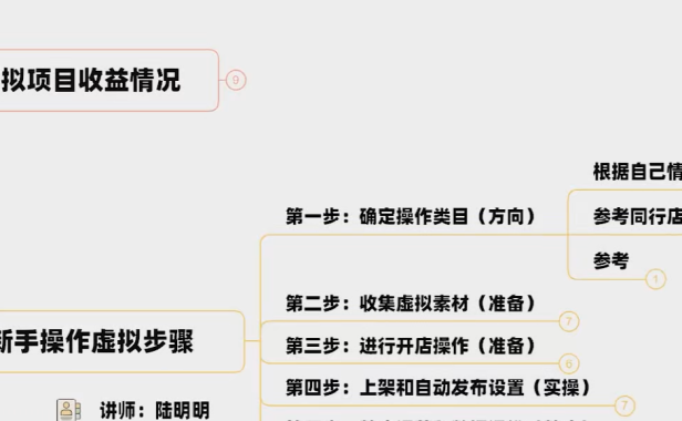 （2612-2）零基础打造自动盈利的虚拟店铺